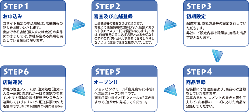 お申し込みから出店・運用までの流れ